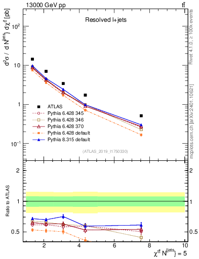 Plot of ttbar.chi in 13000 GeV pp collisions