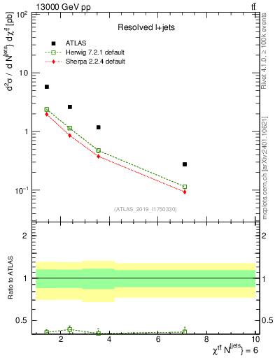 Plot of ttbar.chi in 13000 GeV pp collisions