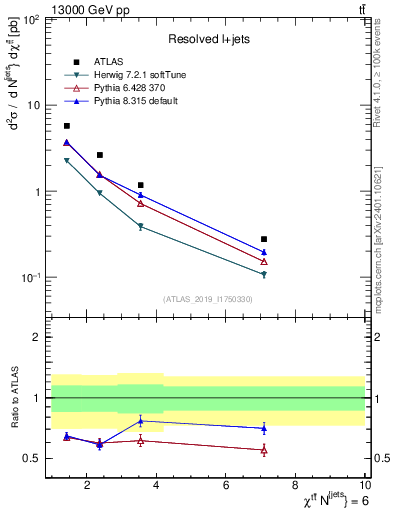 Plot of ttbar.chi in 13000 GeV pp collisions