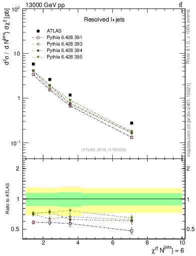 Plot of ttbar.chi in 13000 GeV pp collisions