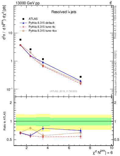 Plot of ttbar.chi in 13000 GeV pp collisions