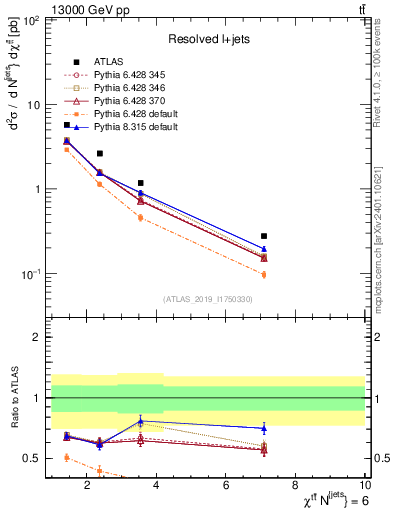 Plot of ttbar.chi in 13000 GeV pp collisions