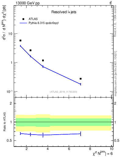 Plot of ttbar.chi in 13000 GeV pp collisions