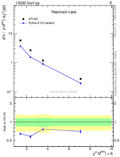 Plot of ttbar.chi in 13000 GeV pp collisions