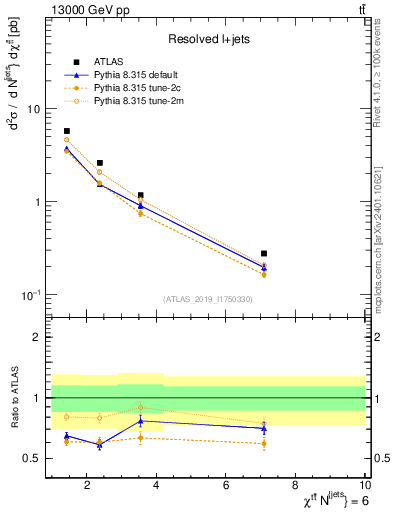 Plot of ttbar.chi in 13000 GeV pp collisions