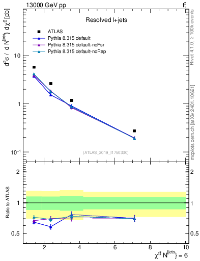 Plot of ttbar.chi in 13000 GeV pp collisions