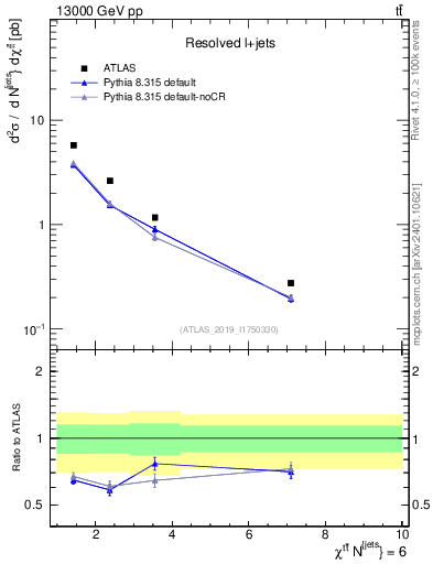 Plot of ttbar.chi in 13000 GeV pp collisions