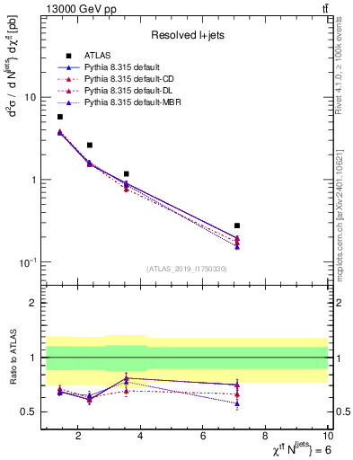 Plot of ttbar.chi in 13000 GeV pp collisions