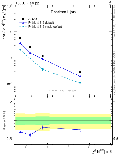 Plot of ttbar.chi in 13000 GeV pp collisions