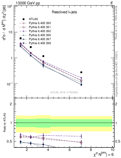 Plot of ttbar.chi in 13000 GeV pp collisions