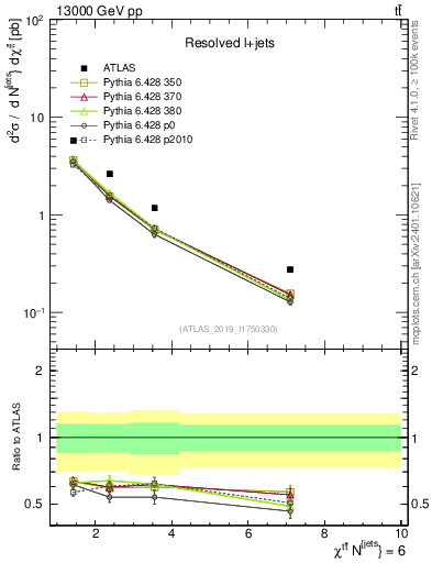 Plot of ttbar.chi in 13000 GeV pp collisions