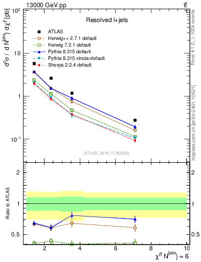 Plot of ttbar.chi in 13000 GeV pp collisions