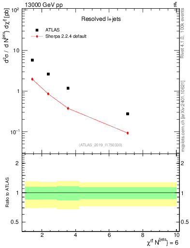 Plot of ttbar.chi in 13000 GeV pp collisions