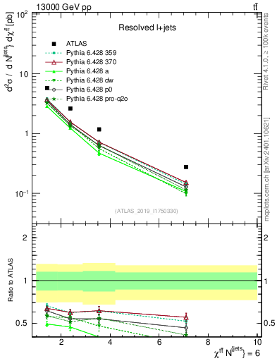 Plot of ttbar.chi in 13000 GeV pp collisions