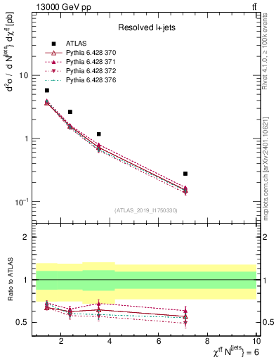 Plot of ttbar.chi in 13000 GeV pp collisions