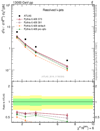 Plot of ttbar.chi in 13000 GeV pp collisions
