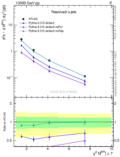Plot of ttbar.chi in 13000 GeV pp collisions