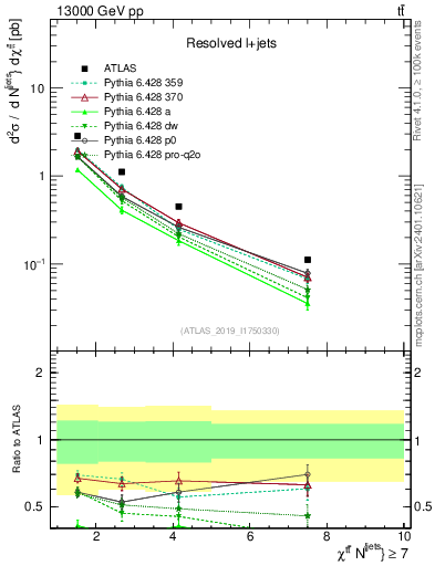 Plot of ttbar.chi in 13000 GeV pp collisions