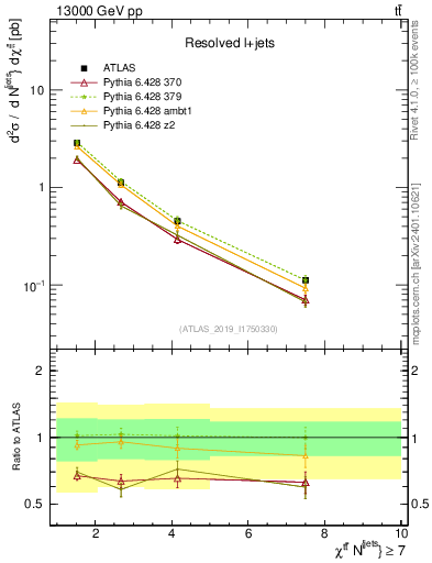 Plot of ttbar.chi in 13000 GeV pp collisions