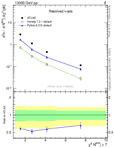 Plot of ttbar.chi in 13000 GeV pp collisions