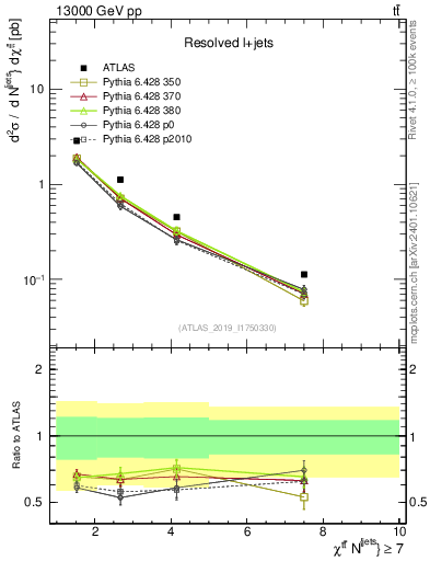 Plot of ttbar.chi in 13000 GeV pp collisions