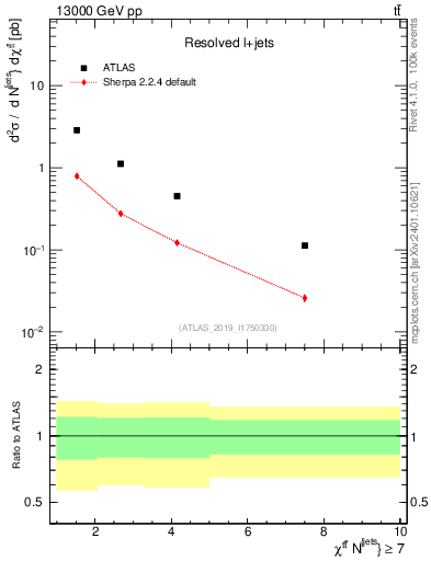 Plot of ttbar.chi in 13000 GeV pp collisions