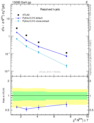 Plot of ttbar.chi in 13000 GeV pp collisions