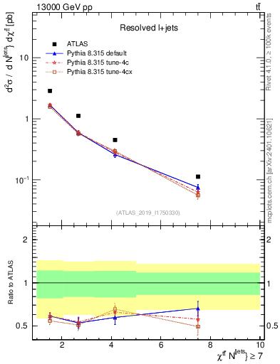Plot of ttbar.chi in 13000 GeV pp collisions