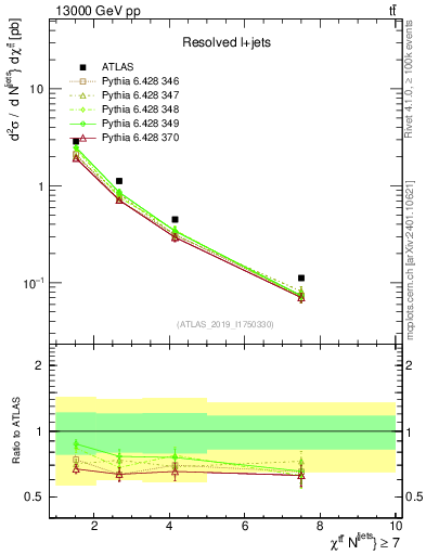 Plot of ttbar.chi in 13000 GeV pp collisions