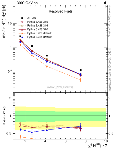 Plot of ttbar.chi in 13000 GeV pp collisions