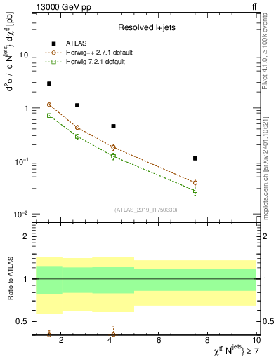 Plot of ttbar.chi in 13000 GeV pp collisions