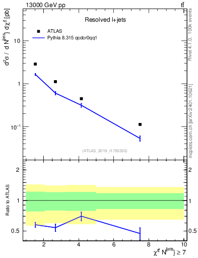 Plot of ttbar.chi in 13000 GeV pp collisions