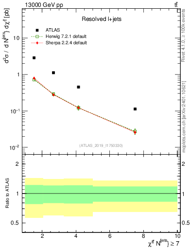 Plot of ttbar.chi in 13000 GeV pp collisions