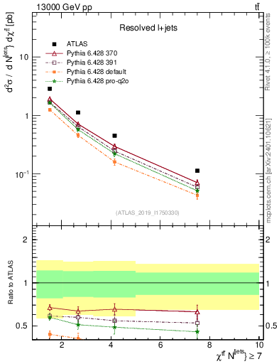 Plot of ttbar.chi in 13000 GeV pp collisions