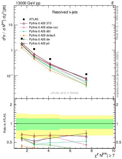 Plot of ttbar.chi in 13000 GeV pp collisions