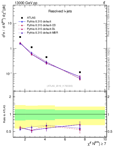 Plot of ttbar.chi in 13000 GeV pp collisions