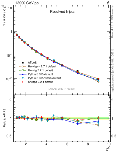 Plot of ttbar.chi in 13000 GeV pp collisions