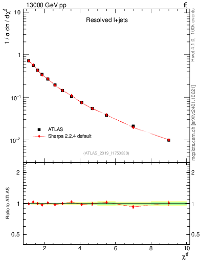 Plot of ttbar.chi in 13000 GeV pp collisions