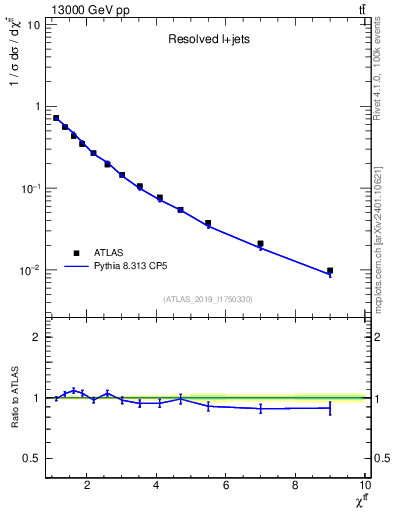 Plot of ttbar.chi in 13000 GeV pp collisions
