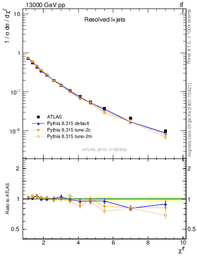 Plot of ttbar.chi in 13000 GeV pp collisions