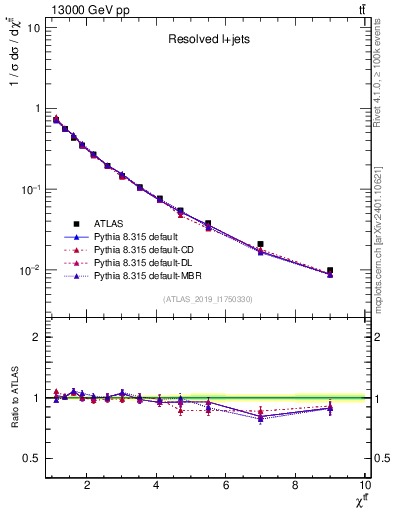 Plot of ttbar.chi in 13000 GeV pp collisions