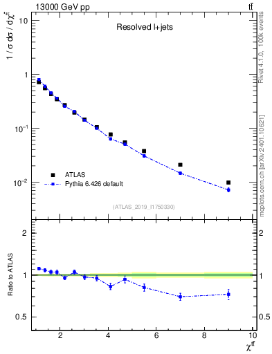 Plot of ttbar.chi in 13000 GeV pp collisions