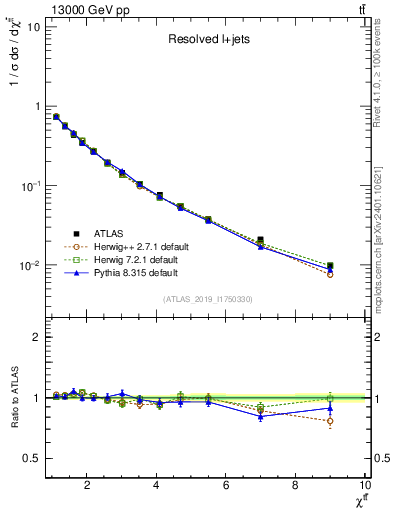 Plot of ttbar.chi in 13000 GeV pp collisions
