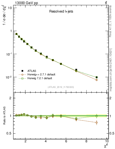 Plot of ttbar.chi in 13000 GeV pp collisions