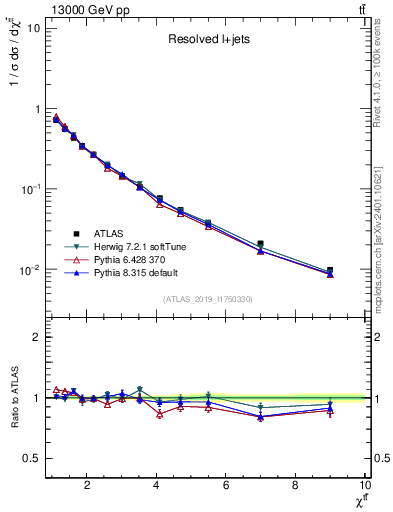 Plot of ttbar.chi in 13000 GeV pp collisions