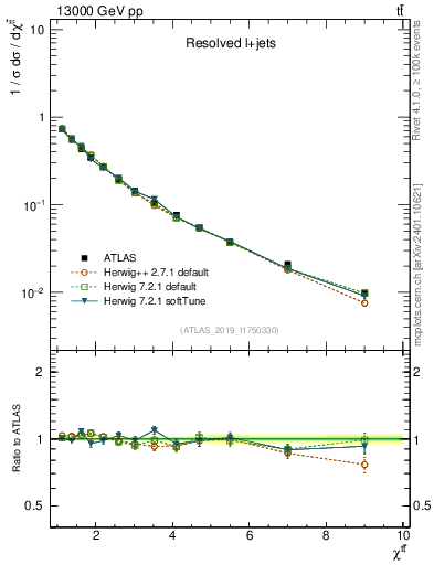 Plot of ttbar.chi in 13000 GeV pp collisions