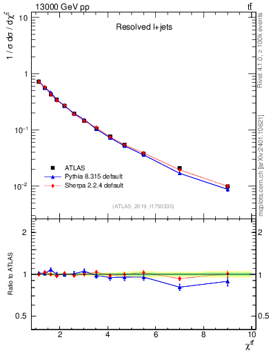 Plot of ttbar.chi in 13000 GeV pp collisions