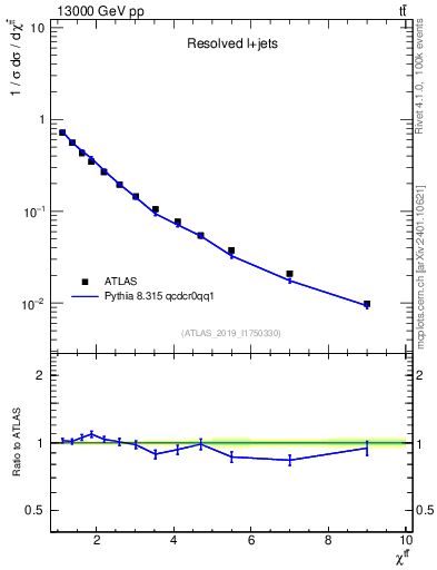 Plot of ttbar.chi in 13000 GeV pp collisions