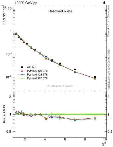 Plot of ttbar.chi in 13000 GeV pp collisions