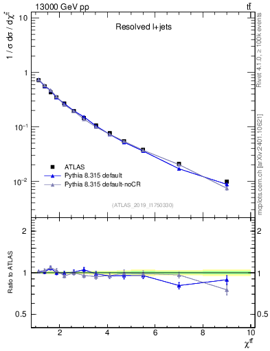 Plot of ttbar.chi in 13000 GeV pp collisions